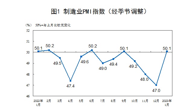1月中国制造业PMI为50.1% 制造业景气水平明显回升