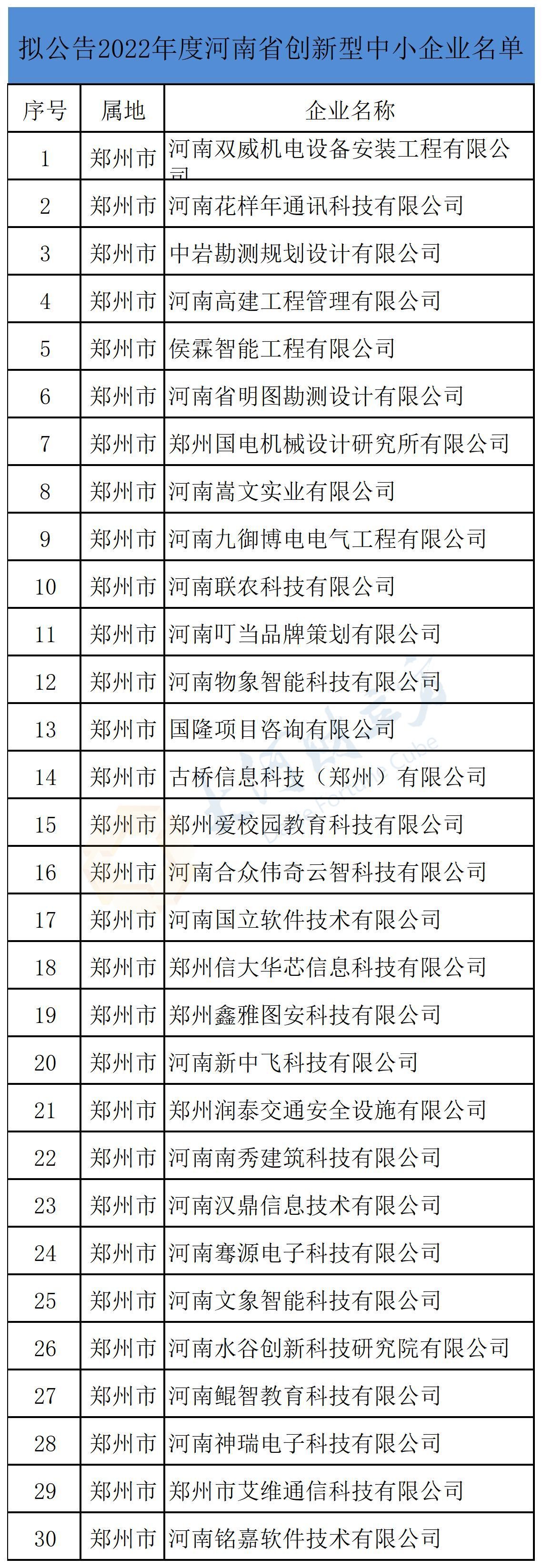 河南省公示拟备案创新型中小企业名单，7828家在列