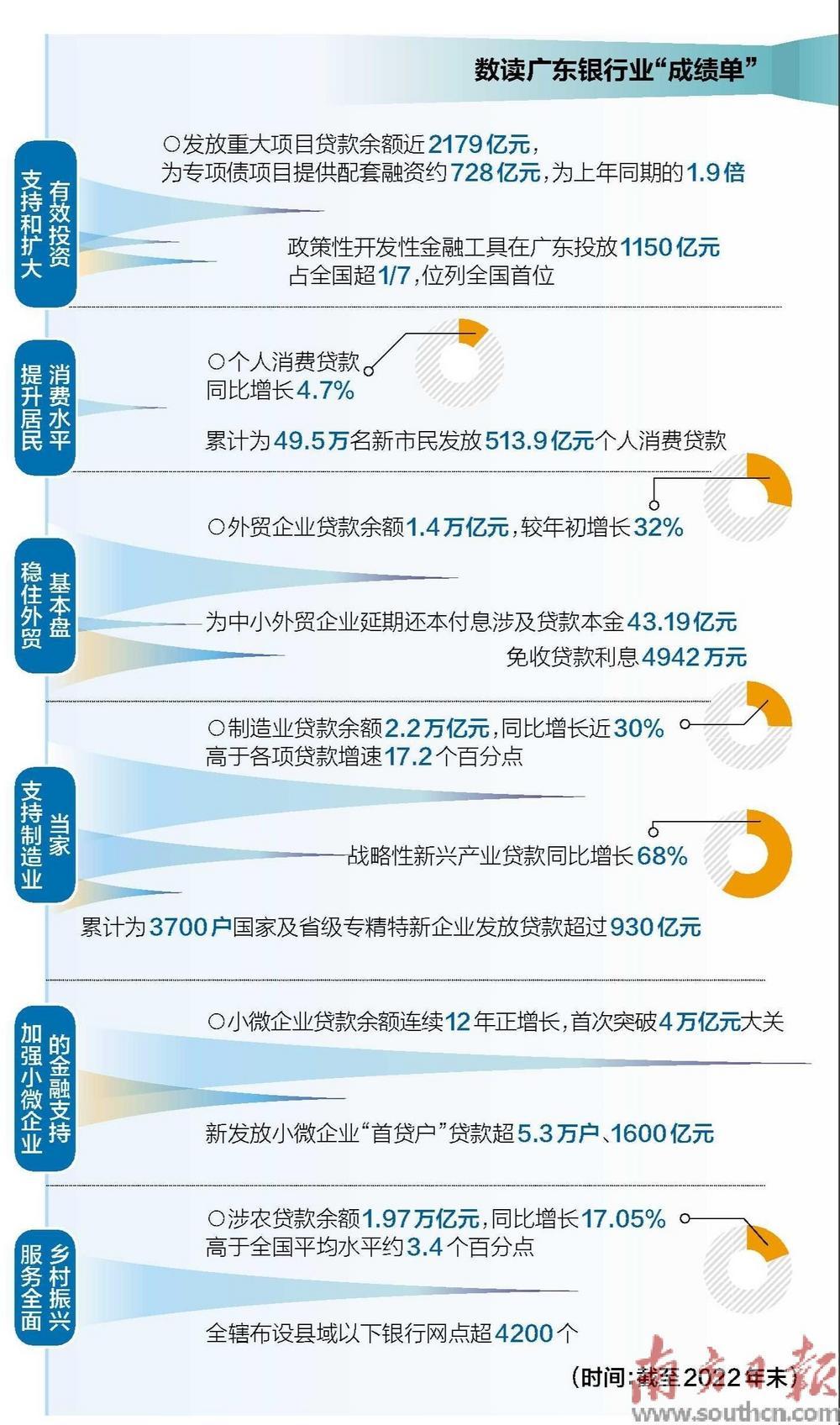 广东小微企业贷款余额首破4万亿