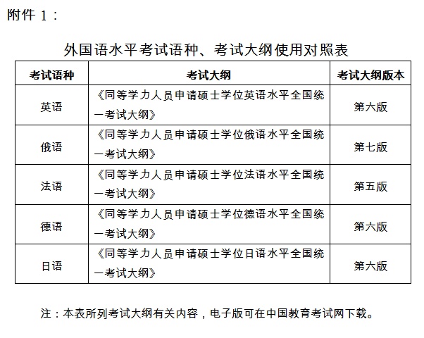同等学力申硕全国统考将于5月21日举行