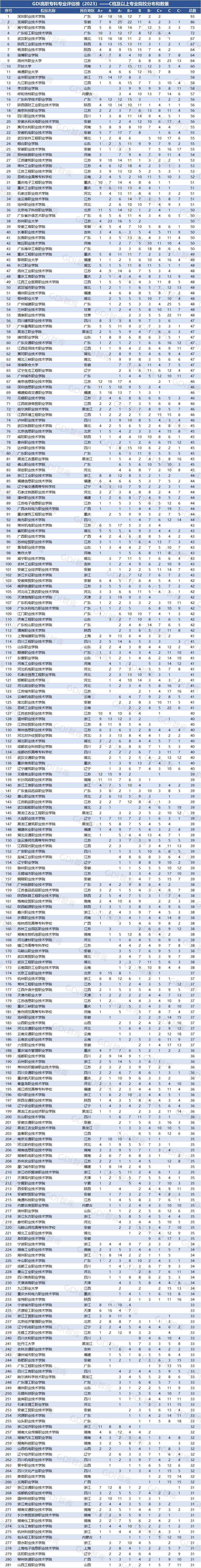 GDI高职专科专业评估榜（2023）发布 广东C档及以上专业院校数量居前列