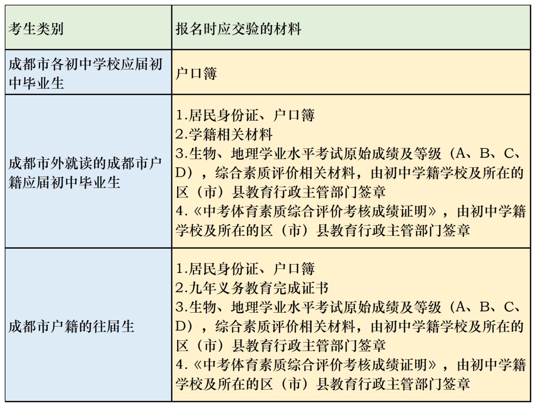 @成都初三学生 3月10日中考报名开始