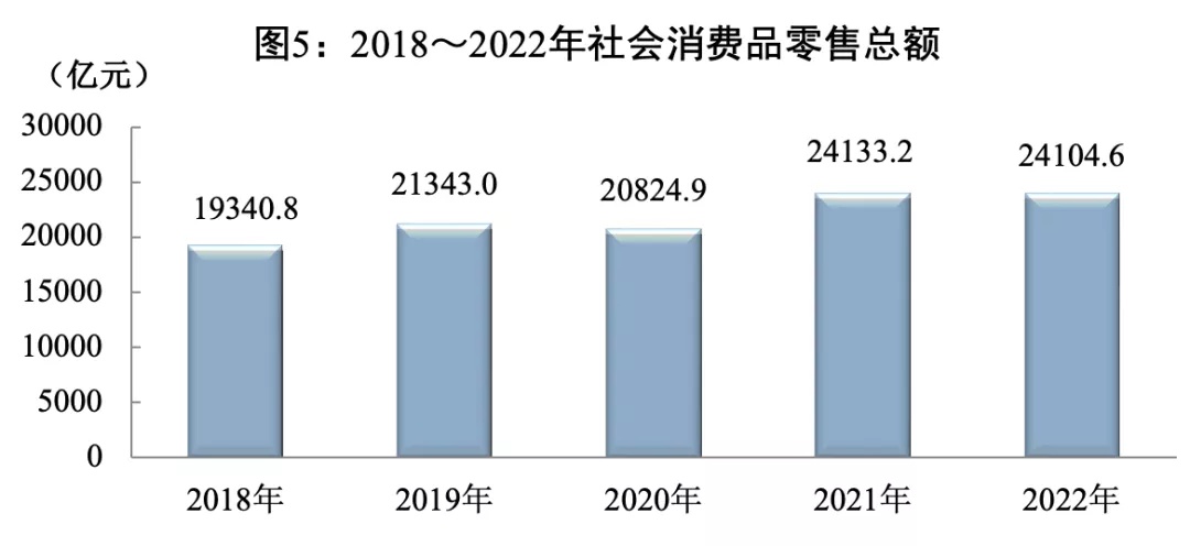 【四川2022年统计公报⑥】全年社会消费品零售总额24104.6亿元