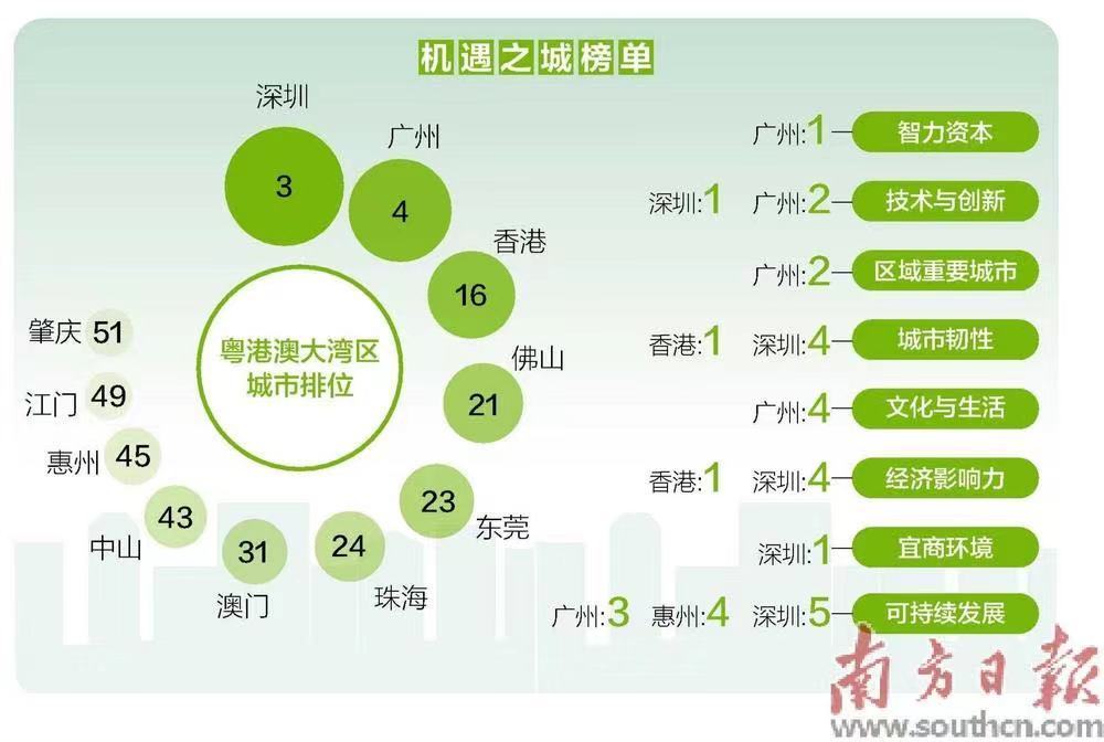 《机遇之城2023》报告发布	，深圳、广州位列全国第三、第四