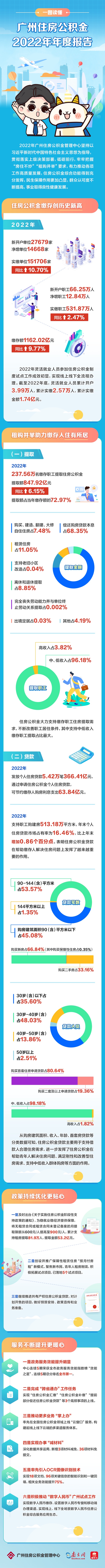 一图读懂广州住房公积金2022年年度报告