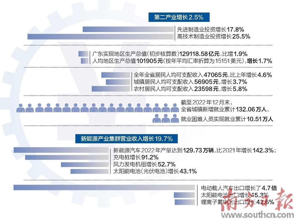 《2022年广东省国民经济和社会发展统计公报》发布 去年第二产业对经济贡献率超五成