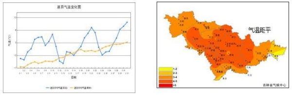 刚刚过去的3月，吉林省气温明显偏高，突破历史极值