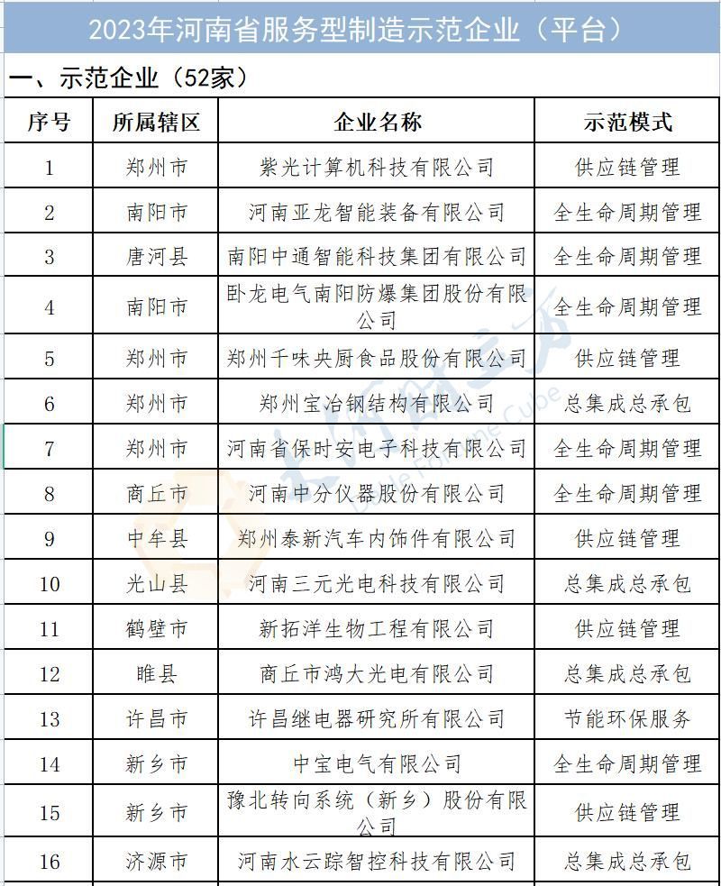 2023年河南省服务型制造示范企业（平台）拟确定名单公示