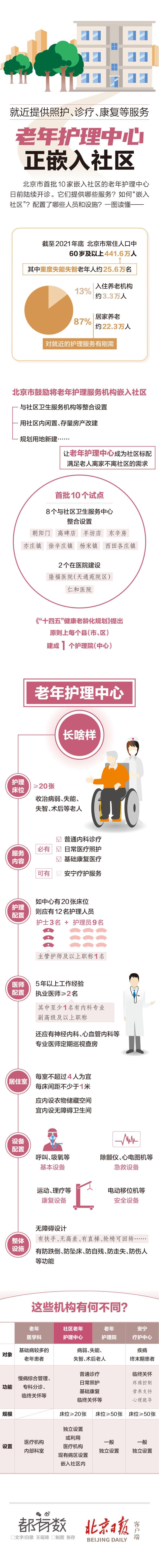 一图读懂 | 北京首批10家嵌入社区的老年护理中心长啥样
？