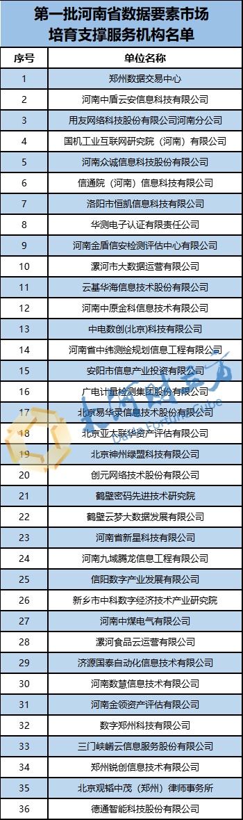 河南公布首批数据要素市场培育支撑服务机构，36家单位上榜