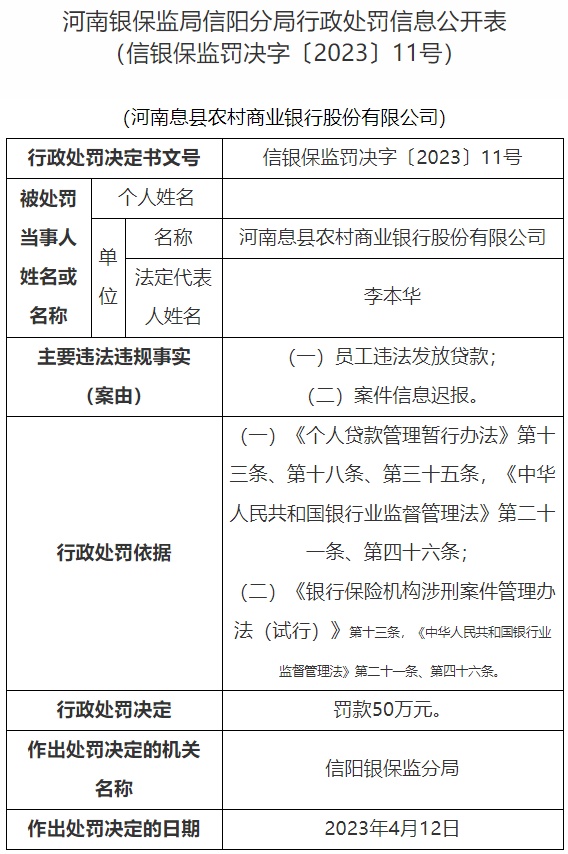 河南息县农商银行被罚50万元，因违法放贷等