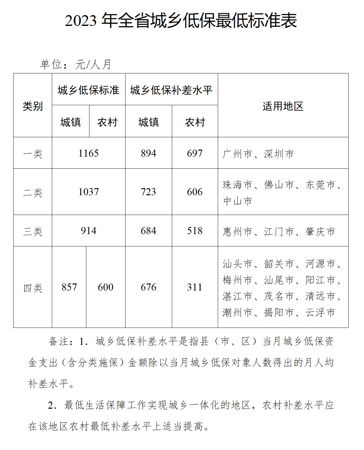 2023年广东城乡低保最低标准提高3.5%