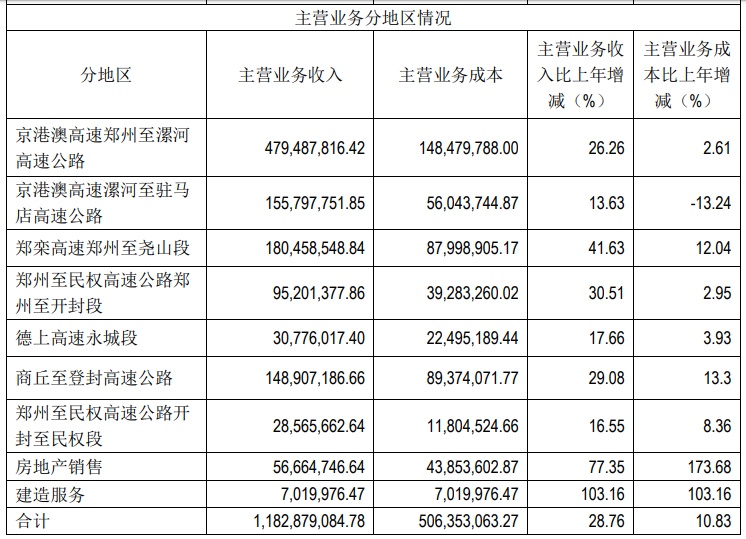 中原高速一季度盈利3.86亿元，同比大增173.46％