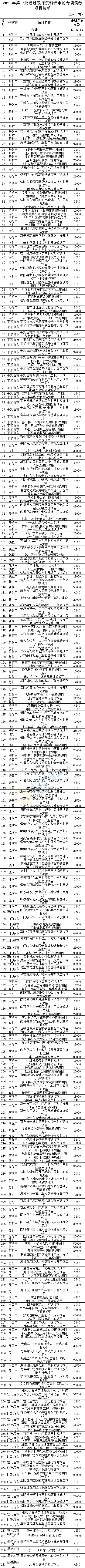 河南拟发行512.5亿元专项债，288个通过评审项目公示
