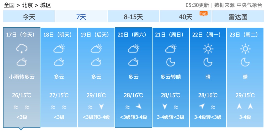 凉快点了！北京17日降温，白天有阵雨，出门记得带伞