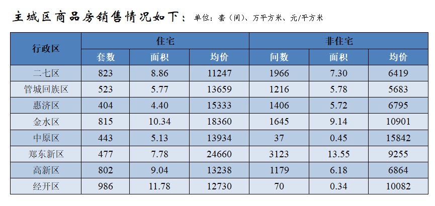 郑州4月份商品住宅销售8519套，环比下降24.74％