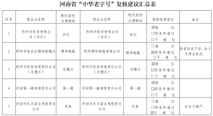 河南省公示22家“中华老字号”企业复核结果