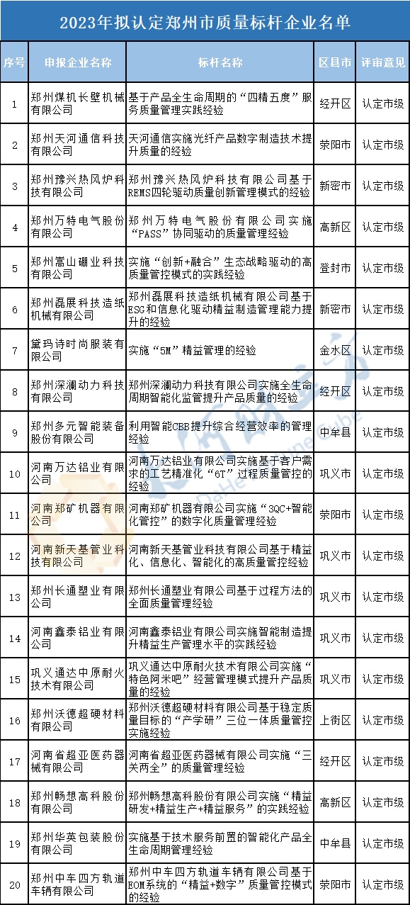 2023年拟认定郑州市质量标杆名单公示，20家企业上榜
