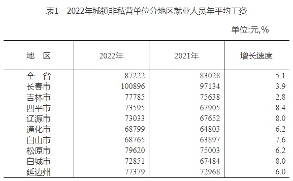 吉林省2022年城镇非私营单位就业人员年平均工资出炉！这个行业最高
