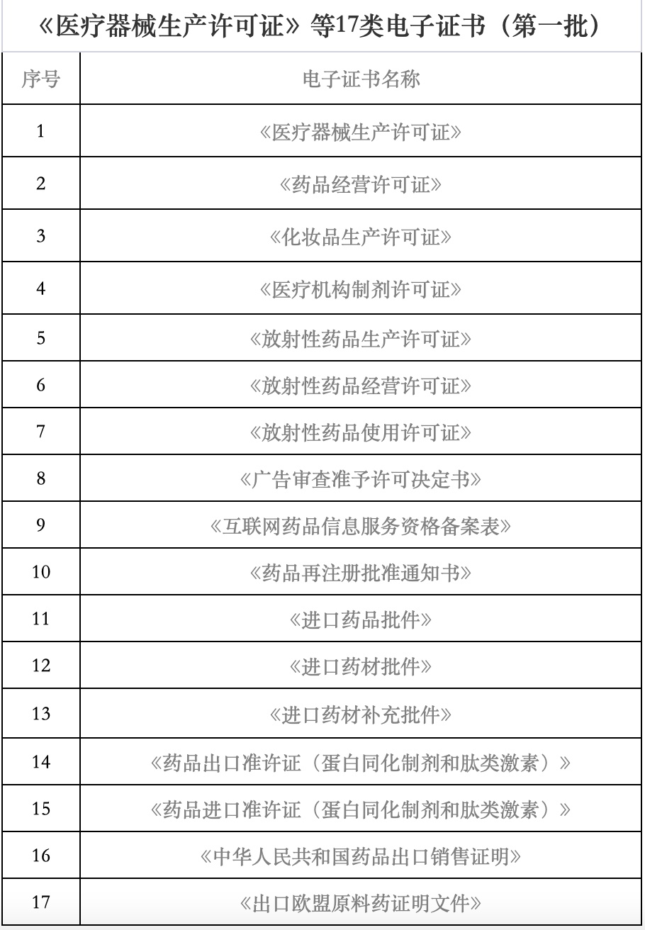 海南省药监局于6月启用17类电子证书 8月底实现所有涉企证照电子化