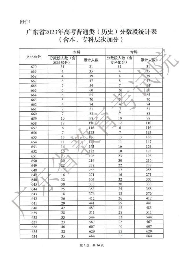 广东高考一分一档表出炉！30565人超600分