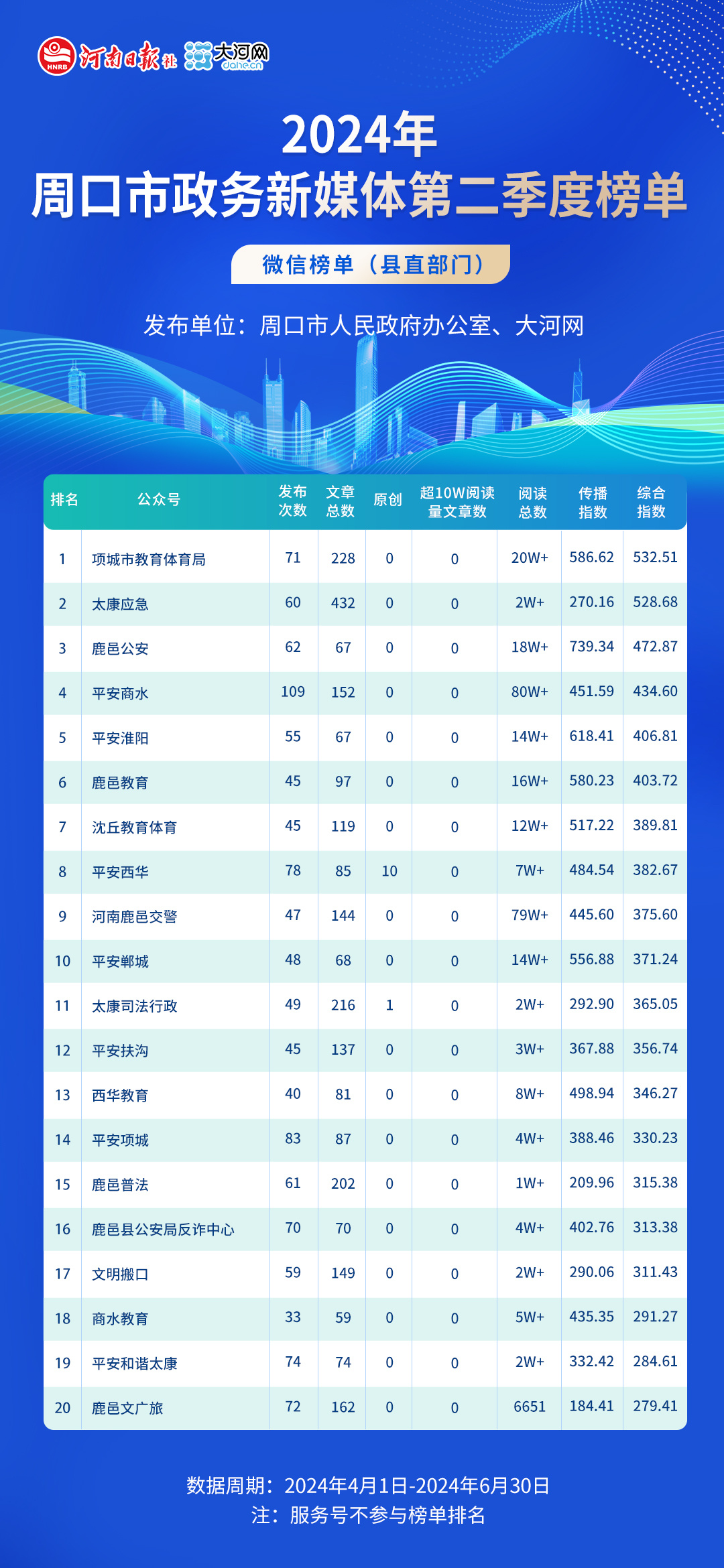 榜单丨周口市政务新媒体矩阵季度榜单（2024年第二季度）