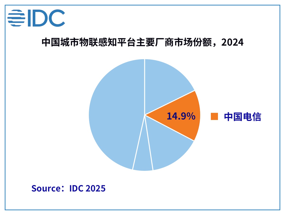 熊猫体育：IDC发布城市物联感知平台市场份额报告中国电信居行业第一梯队(图1)