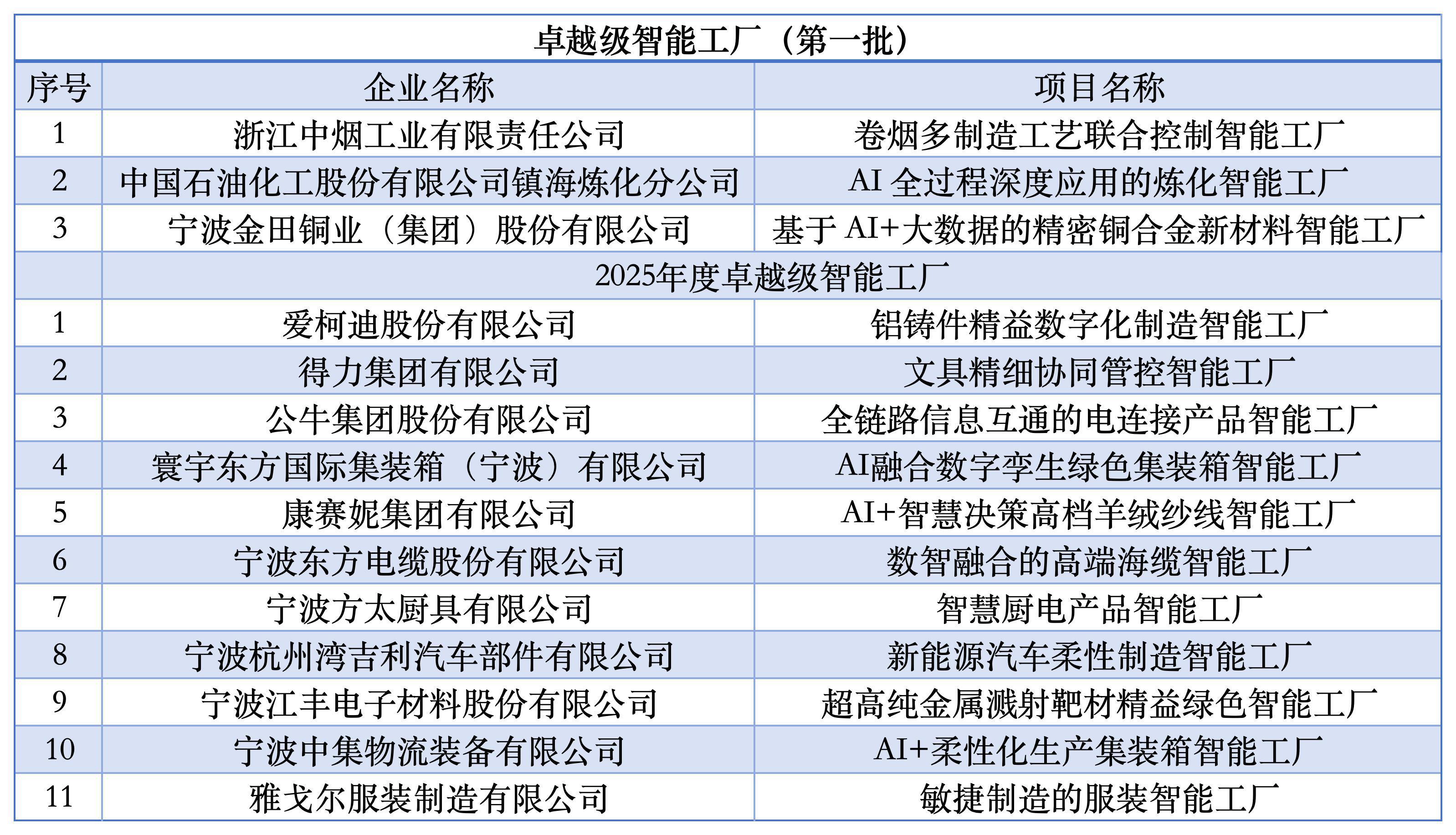 11家甬企拿下智能工厂“最高荣誉” 新入选数量全国第三(图1)