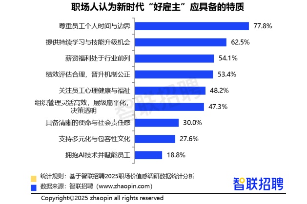 “有竞争力的薪酬福利”依然是职场人看重的因素(图2)