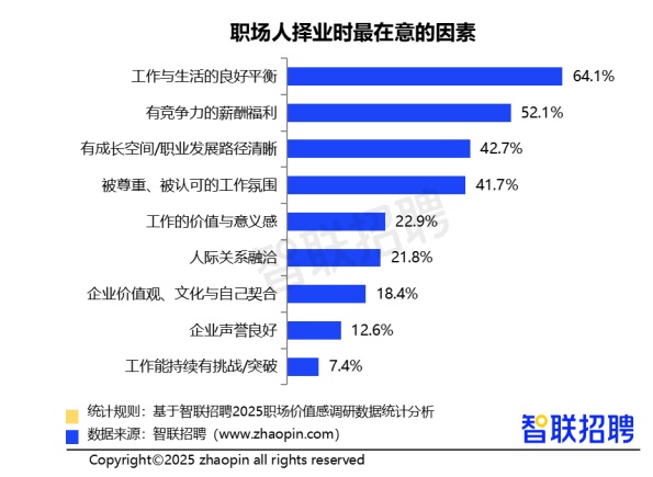 “有竞争力的薪酬福利”依然是职场人看重的因素