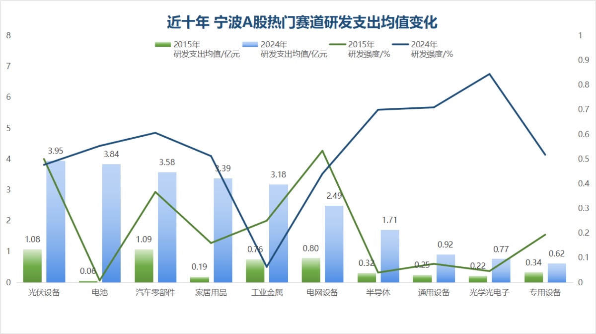 从8家增至49家这些宁波A股“研值”高(图2)