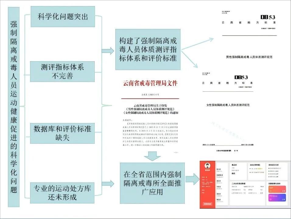 喜讯!云南戒毒系统首获省科学技术进步奖!(图3)