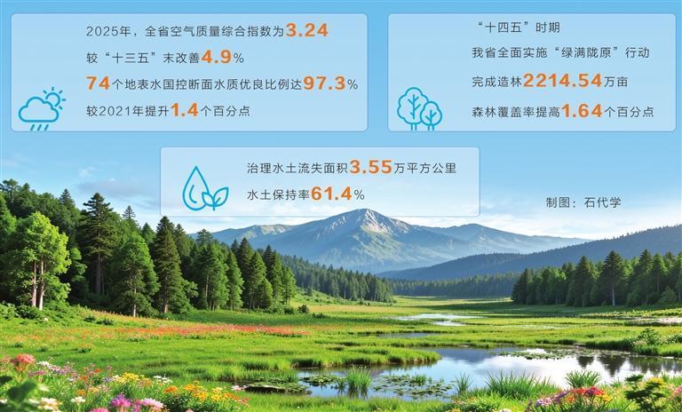 【甘快看·陇原大地蒸蒸日上】生态向好 绿满陇原——我省“十四五”生态环境保护成效显著(图1)