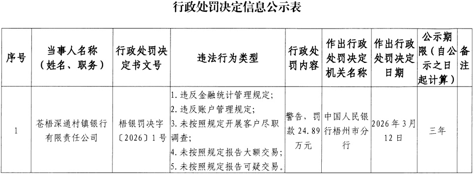 苍梧深通村镇银行5宗违规被罚 大股东为深圳农商银行_国内_新闻频道_云南网