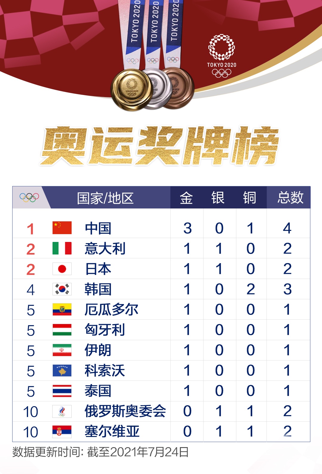 奥运奖牌榜来了东京奥运会第一日中国收获3金1铜