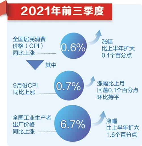 国家统计局相关司负责人解读2021年前三季度主要经济数据就业形势基本