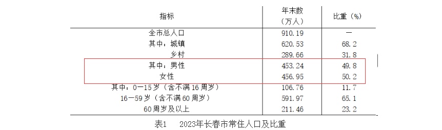 截图来源:长春市统计局网站其中,男性45324万人占总人口比重为49