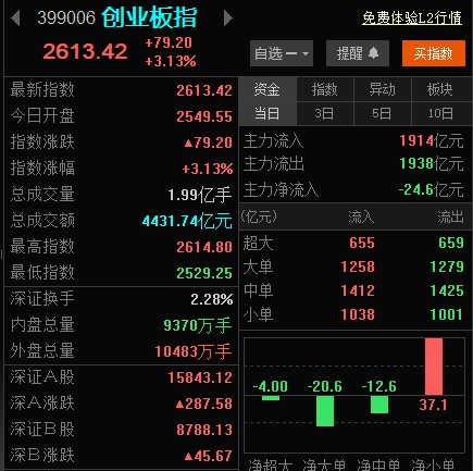 快讯！创业板指涨逾3％