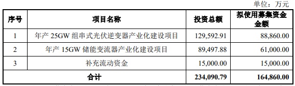 上能电气不超16.5亿元定增获深交所通过 兴业证券建功