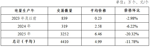 国家能源局发布2025年9月全国可再生能源绿色电力证书核发及交易数据