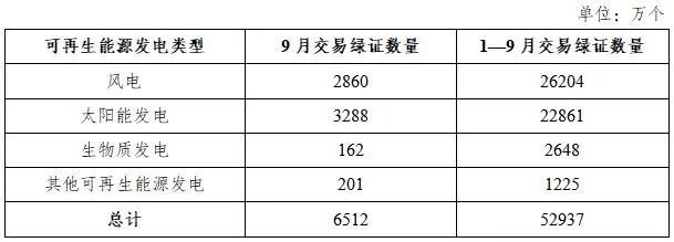 国家能源局发布2025年9月全国可再生能源绿色电力证书核发及交易数据
