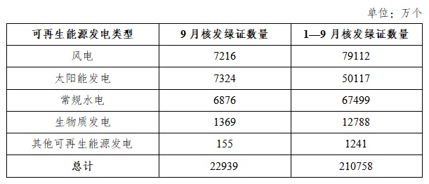国家能源局发布2025年9月全国可再生能源绿色电力证书核发及交易数据