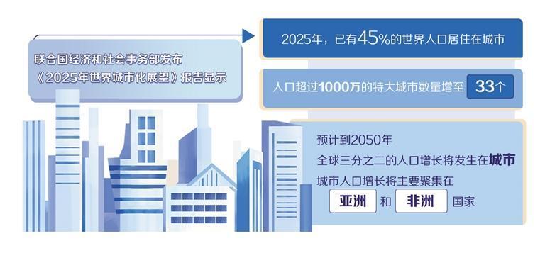 联合国报告显示——全球城市人口增量将主要来自亚非国家