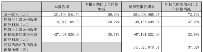上海瀚讯拟不超10亿定增 连亏2年3季A股已2募资共15亿
