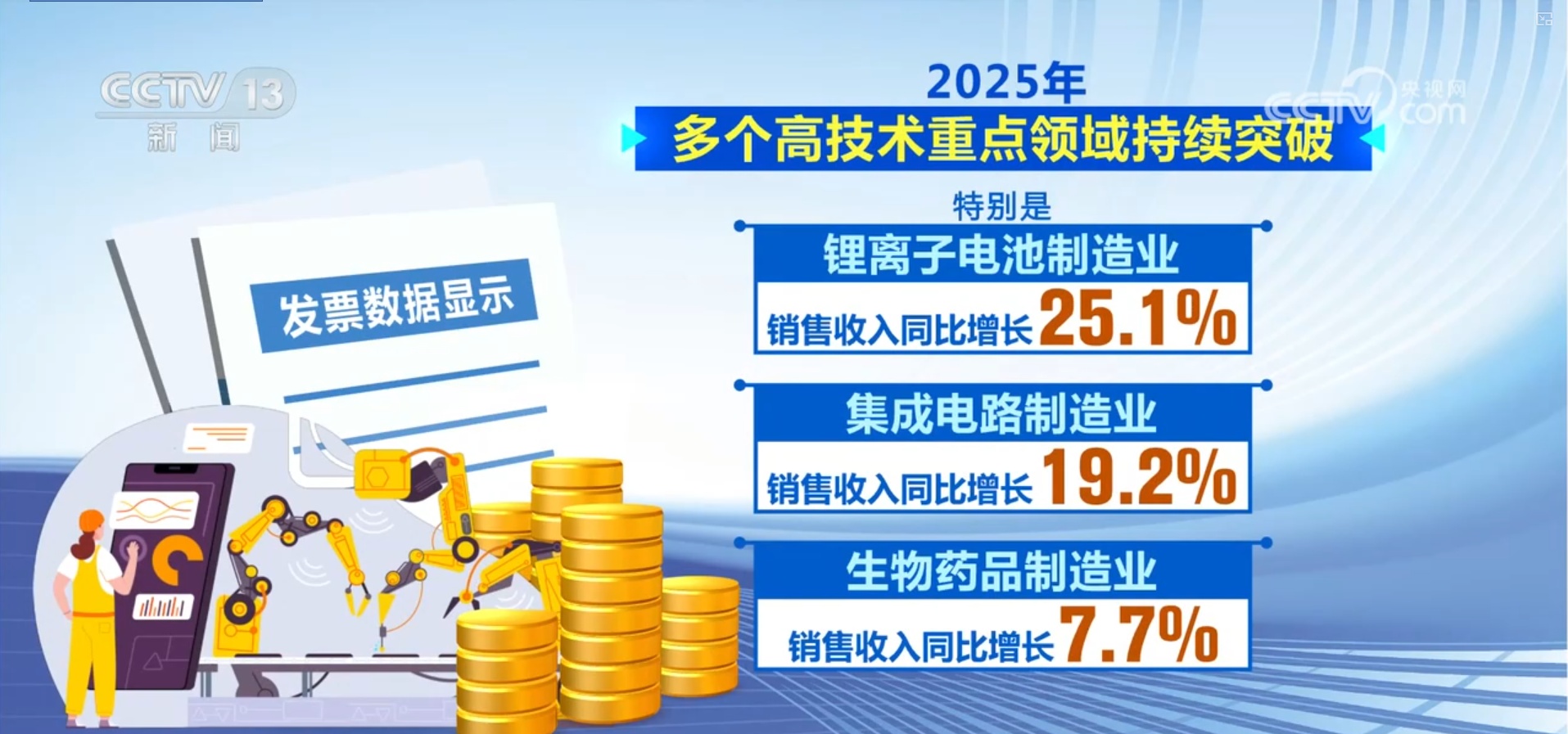 透过发票数据看经济亮点:“硬核”科技实力支撑发展底气
