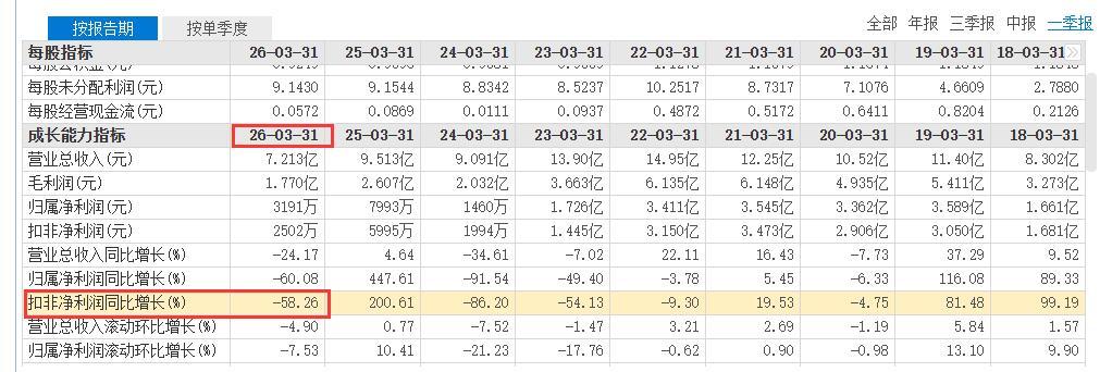 上峰水泥实控人2亲属拟套现3.3亿 扣非净利连降4年1期