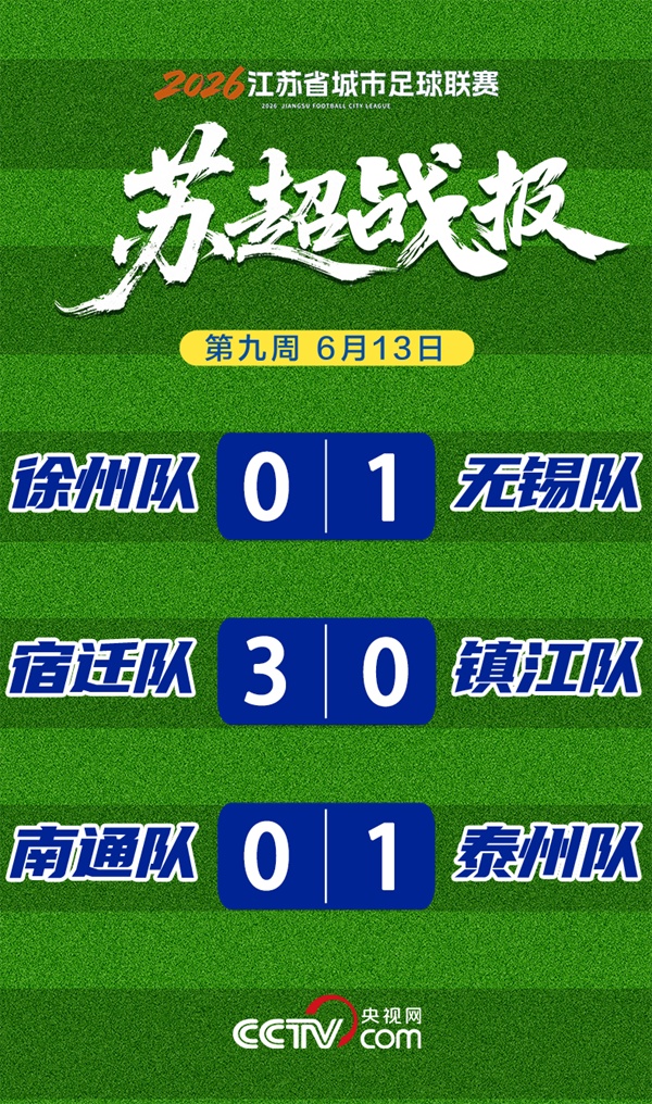 “苏超”第九周战报:三场焦点赛事各有归属 多支球队迎来关键战果
