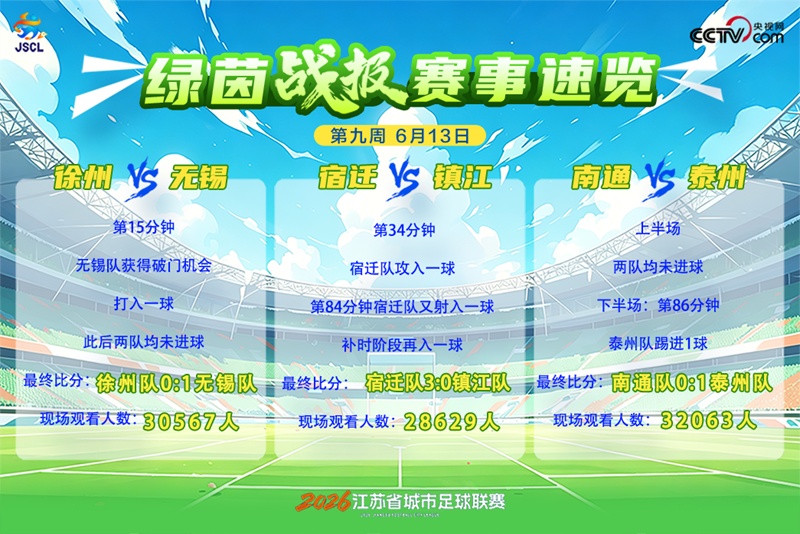 “苏超”第九周战报:三场焦点赛事各有归属 多支球队迎来关键战果